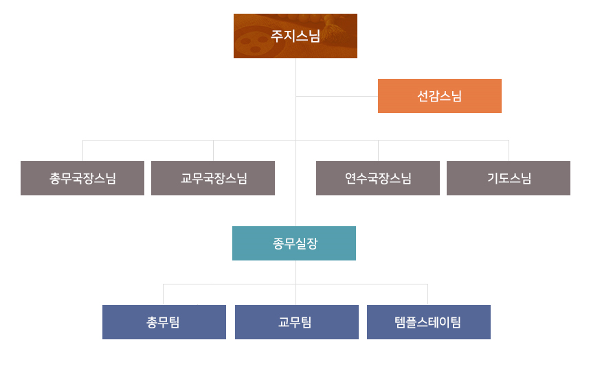 조직도